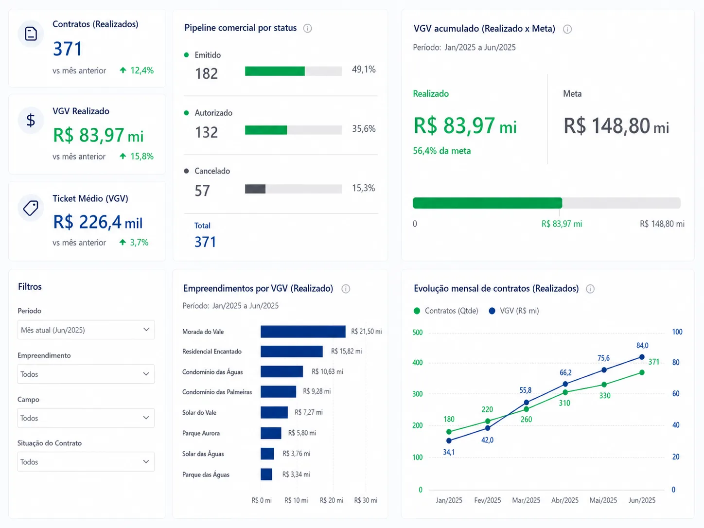 Dashboard comercial com contratos, pipeline e VGV