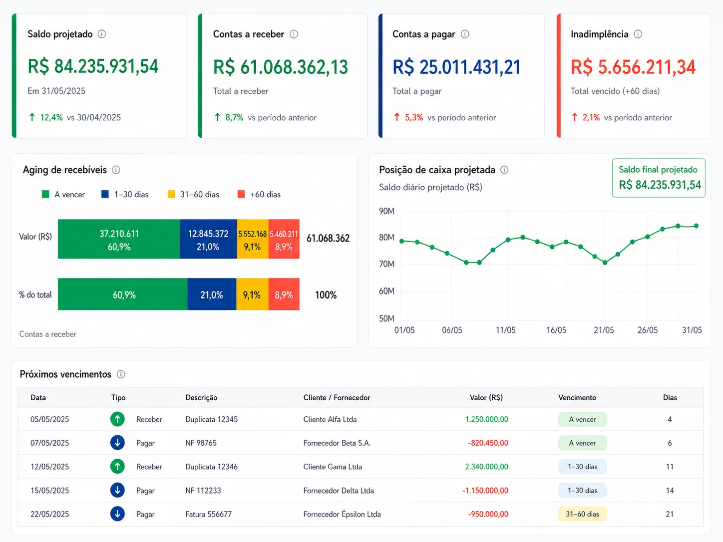 Dashboard financeiro com posição de caixa e vencimentos