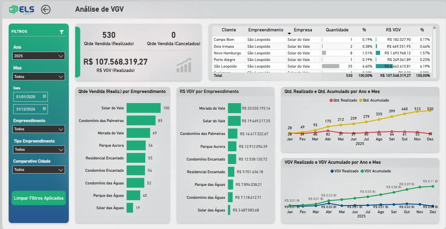 Dashboard comercial de análise de VGV da ELS, com quantidade vendida, VGV realizado por empreendimento e evolução mensal