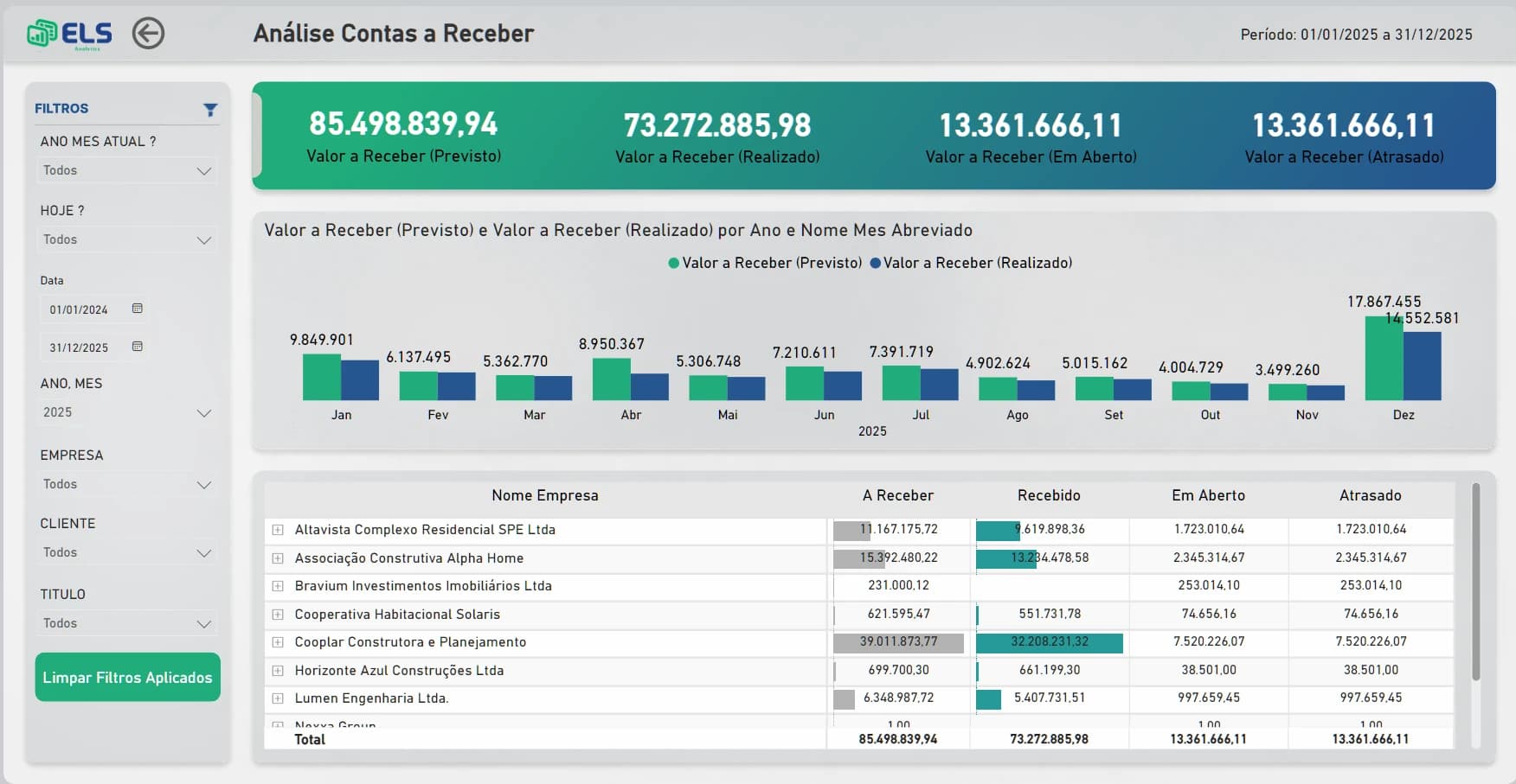 Dashboard financeiro de análise de contas a receber da ELS, com valores previsto, realizado, em aberto e atrasado, evolução mensal e detalhamento por empresa