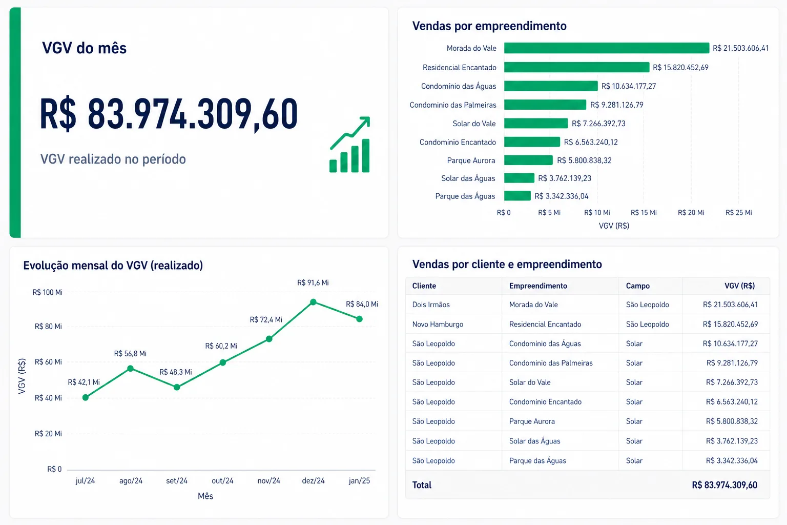 BI e dashboards